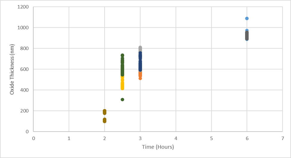Process Parameters for Desired Oxide Thickness Graph